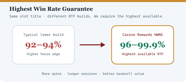 Highest Win Rate Guarantee diagram for Captain Cooks Casino — highest available RTP versions